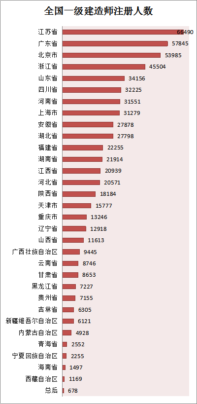 各省份建造師人數(shù)對照表曝光，全國還缺建造師么？