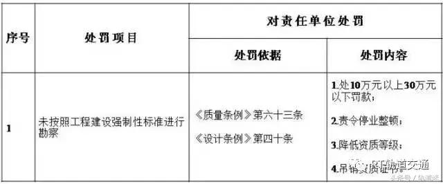 工程質(zhì)量建設(shè)單位負(fù)首責(zé)，且終身責(zé)任制附：五方責(zé)任主體處罰細(xì)則