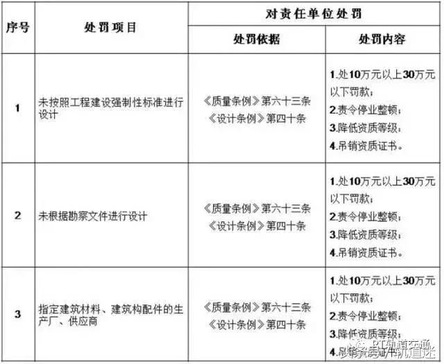 工程質(zhì)量建設(shè)單位負(fù)首責(zé)，且終身責(zé)任制附：五方責(zé)任主體處罰細(xì)則