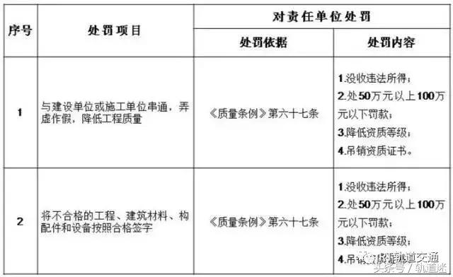 工程質(zhì)量建設(shè)單位負(fù)首責(zé)，且終身責(zé)任制附：五方責(zé)任主體處罰細(xì)則